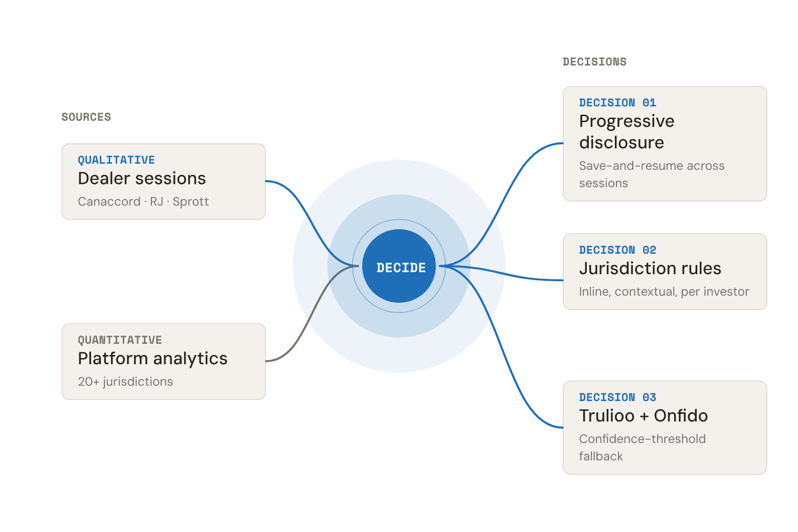 Hub-and-spoke diagram. SOURCES: Qualitative — Dealer sessions at Canaccord, Raymond James, Sprott; Quantitative — Platform analytics across 20+ jurisdictions. Both converge at the Synthesis hub. DECISIONS: 01 Progressive disclosure with save-and-resume, 02 Inline contextual jurisdiction rules, 03 Trulioo and Onfido with confidence-threshold fallback.