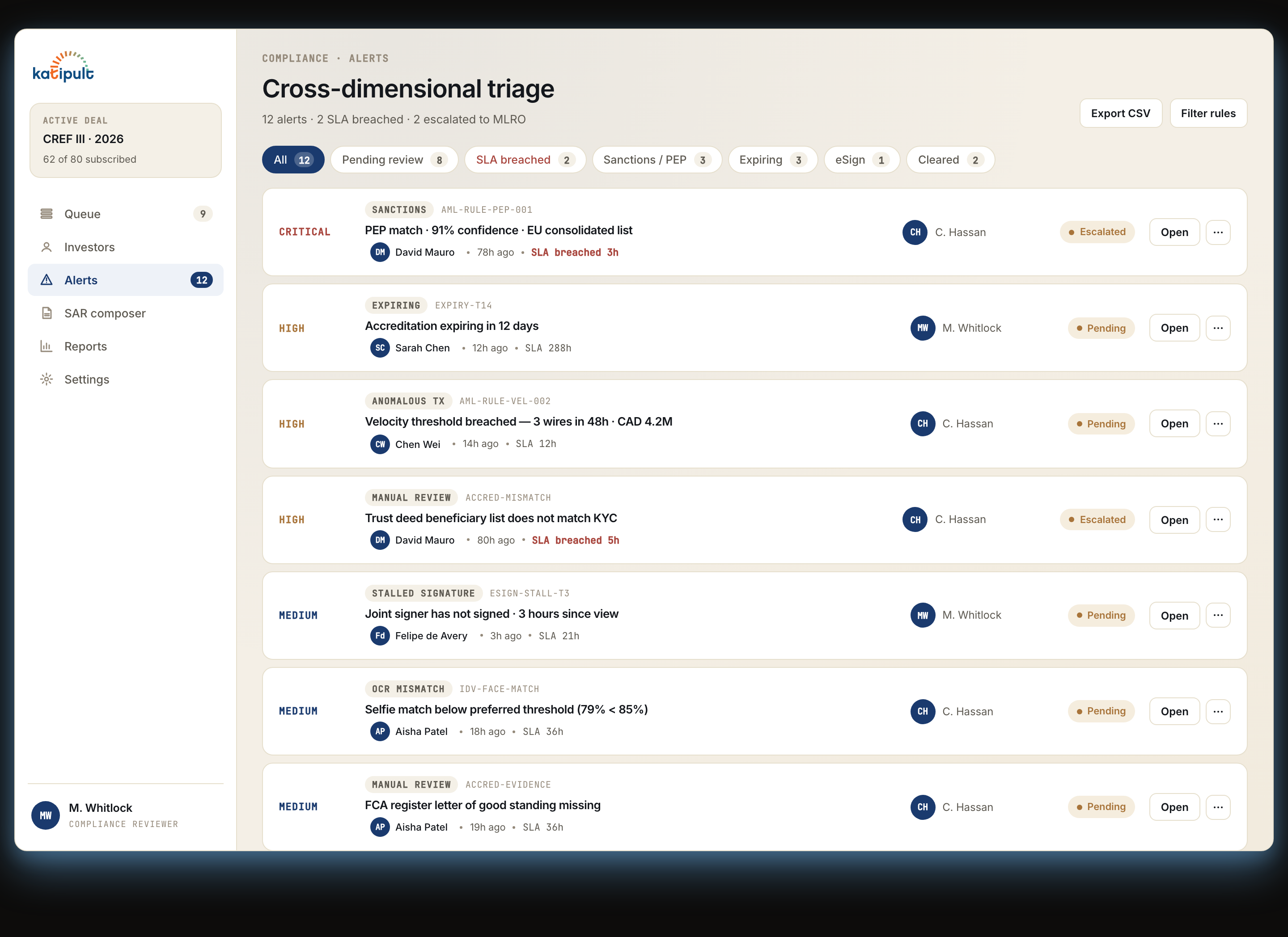 Operator alerts surface — cross-dimensional triage view with severity-tagged sanctions, expirations, and stalled-signature flags, with SLA timers and per-row escalation