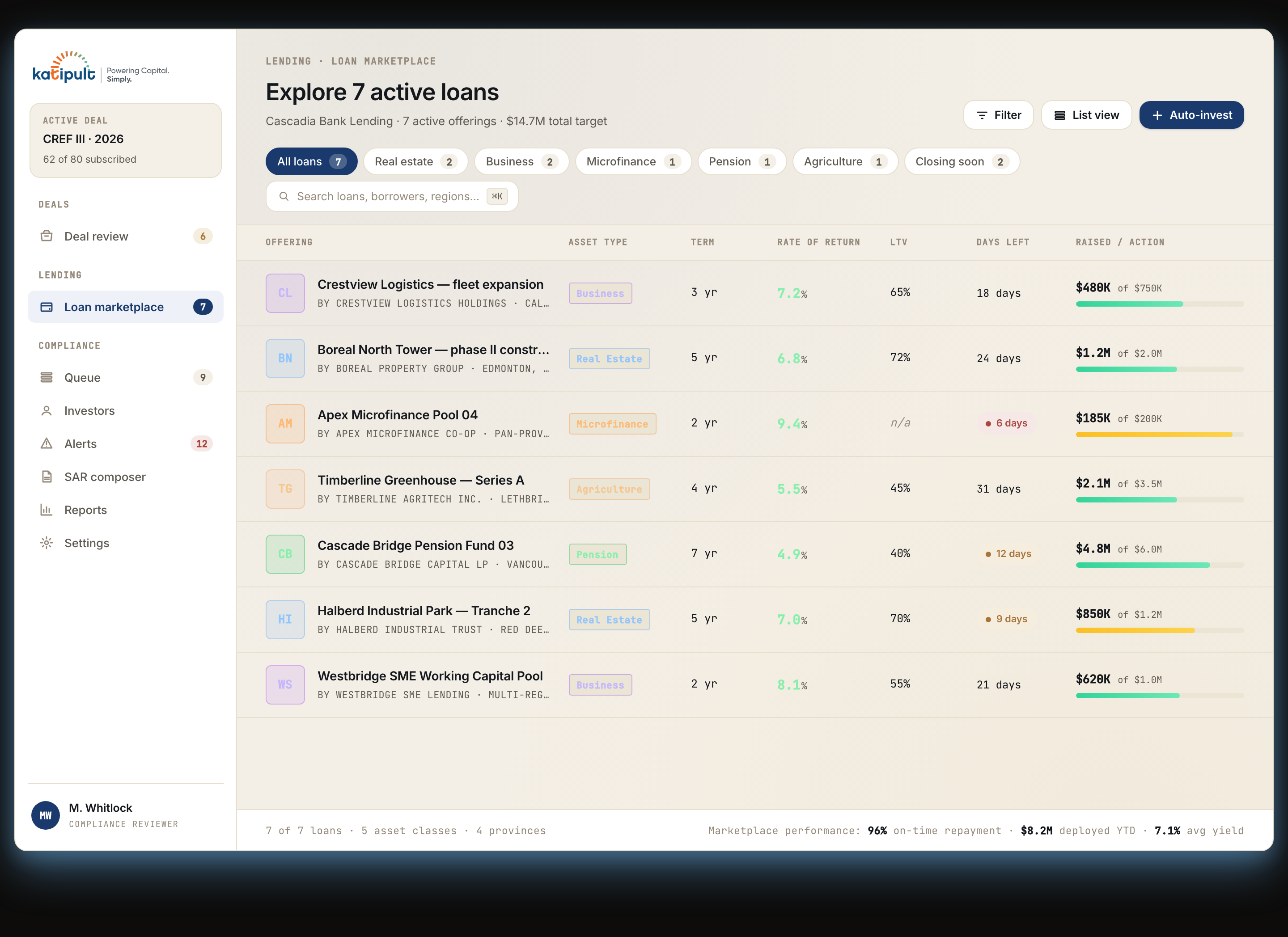 Lending vertical — loan marketplace with 6-column listings showing asset type, term, rate of return, LTV, days left, and raised progress