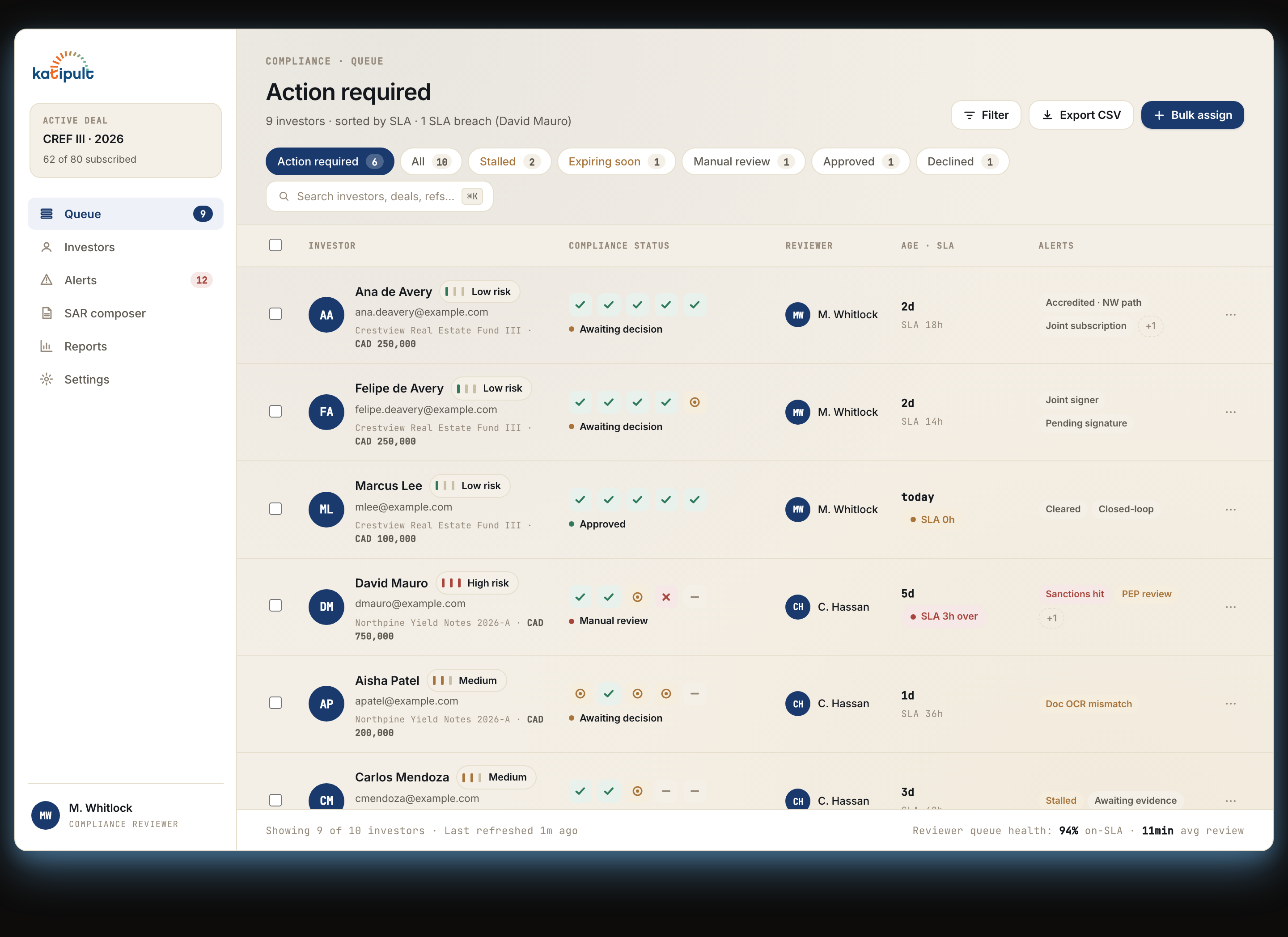 Operator queue — cross-tenant compliance triage with severity-tagged alerts, SLA timers, and per-investor status across the deal lifecycle