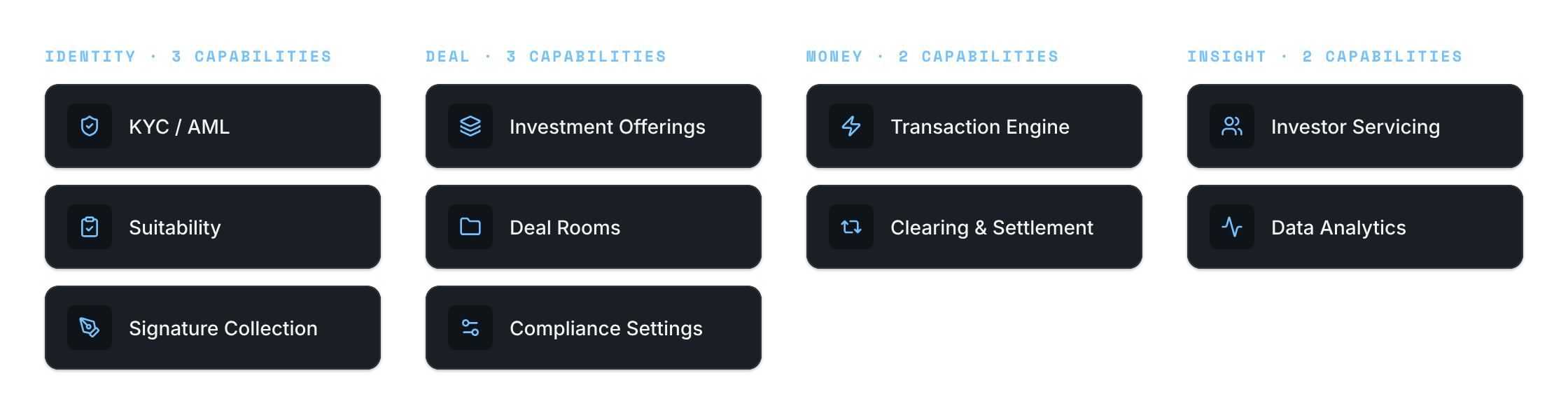 Katipult capability matrix — 10 platform capabilities grouped into four categories: Identity (KYC/AML, Suitability, Signature Collection), Deal (Investment Offerings, Deal Rooms, Compliance Settings), Money (Transaction Engine, Clearing & Settlement), and Insight (Investor Servicing, Data Analytics)